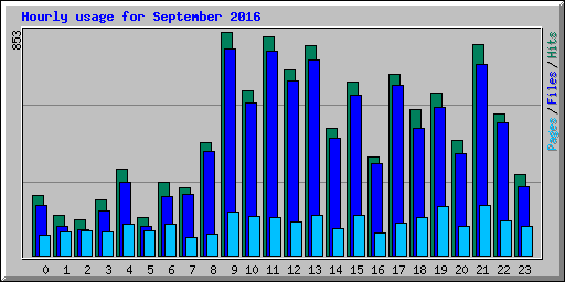 Hourly usage for September 2016