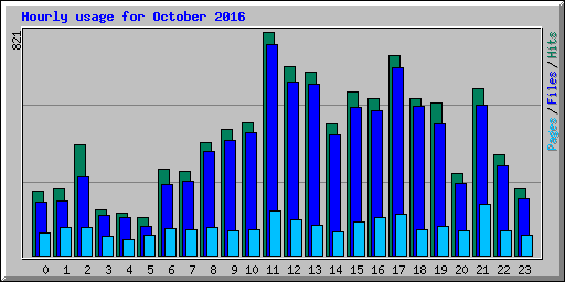 Hourly usage for October 2016
