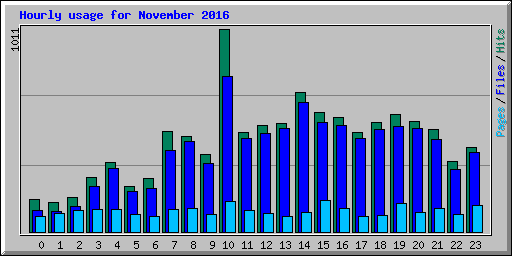 Hourly usage for November 2016