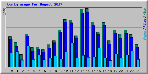 Hourly usage for August 2017