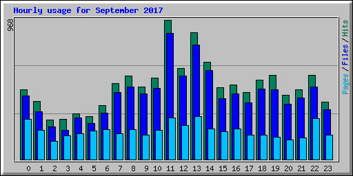 Hourly usage for September 2017