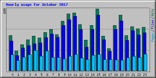 Hourly usage for October 2017