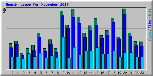 Hourly usage for November 2017