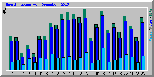 Hourly usage for December 2017