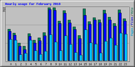 Hourly usage for February 2018