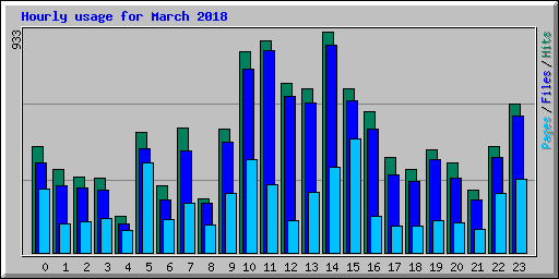 Hourly usage for March 2018