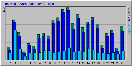 Hourly usage for April 2018