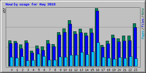 Hourly usage for May 2018