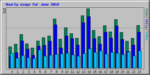 Hourly usage for June 2018
