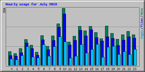 Hourly usage for July 2018