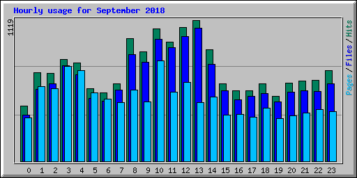 Hourly usage for September 2018