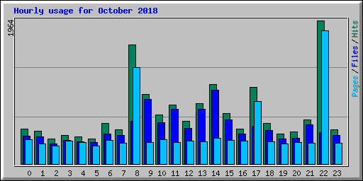 Hourly usage for October 2018