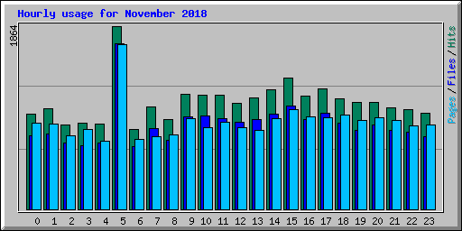 Hourly usage for November 2018