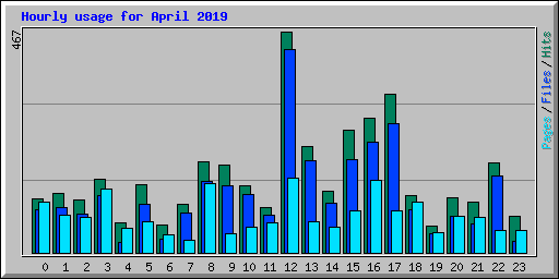 Hourly usage for April 2019