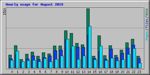 Hourly usage for August 2019