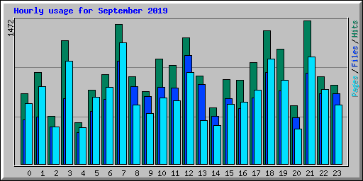 Hourly usage for September 2019