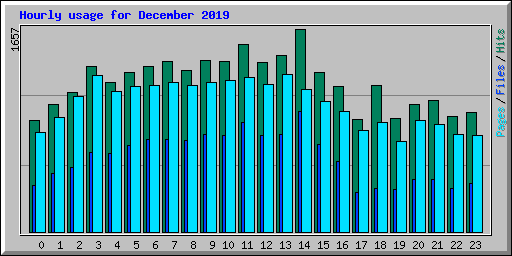 Hourly usage for December 2019
