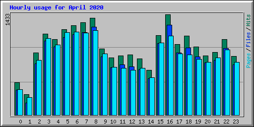 Hourly usage for April 2020