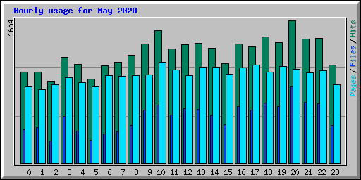 Hourly usage for May 2020