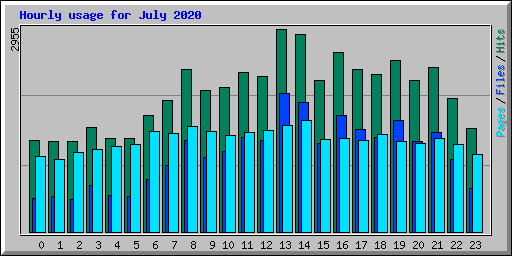 Hourly usage for July 2020