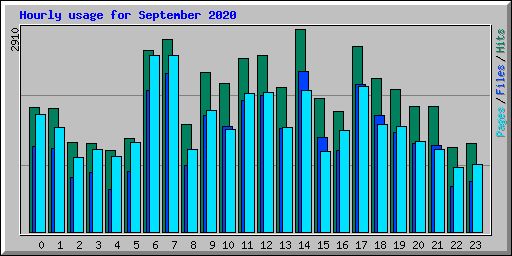 Hourly usage for September 2020