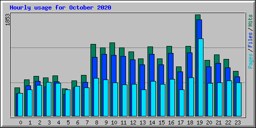 Hourly usage for October 2020