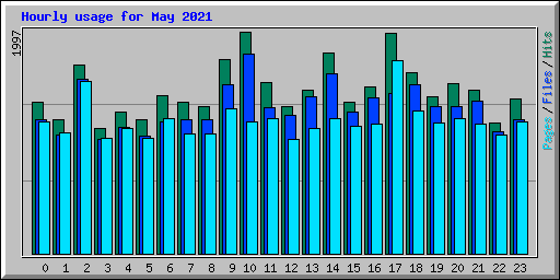 Hourly usage for May 2021