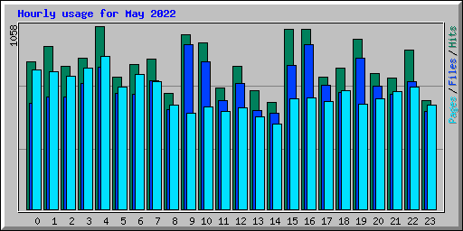 Hourly usage for May 2022