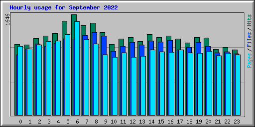 Hourly usage for September 2022