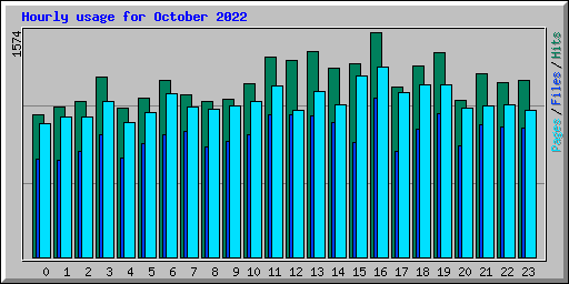 Hourly usage for October 2022