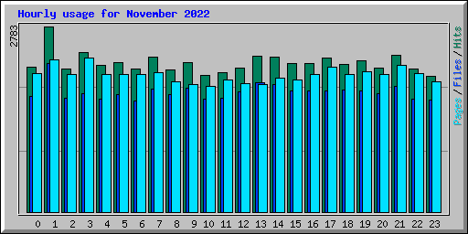Hourly usage for November 2022