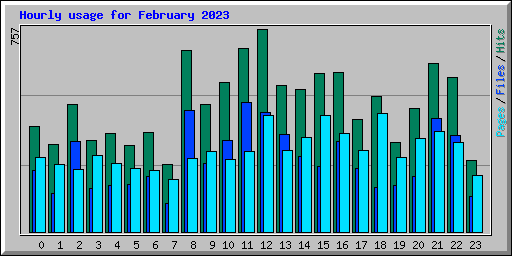 Hourly usage for February 2023