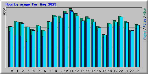 Hourly usage for May 2023