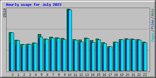 Hourly usage for July 2023