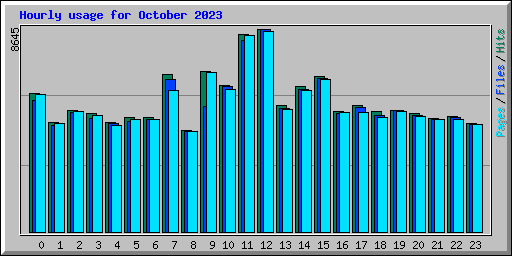 Hourly usage for October 2023