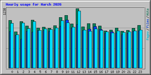 Hourly usage for March 2026