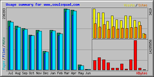 Usage summary for www.soulsquad.com