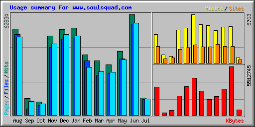 Usage summary for www.soulsquad.com